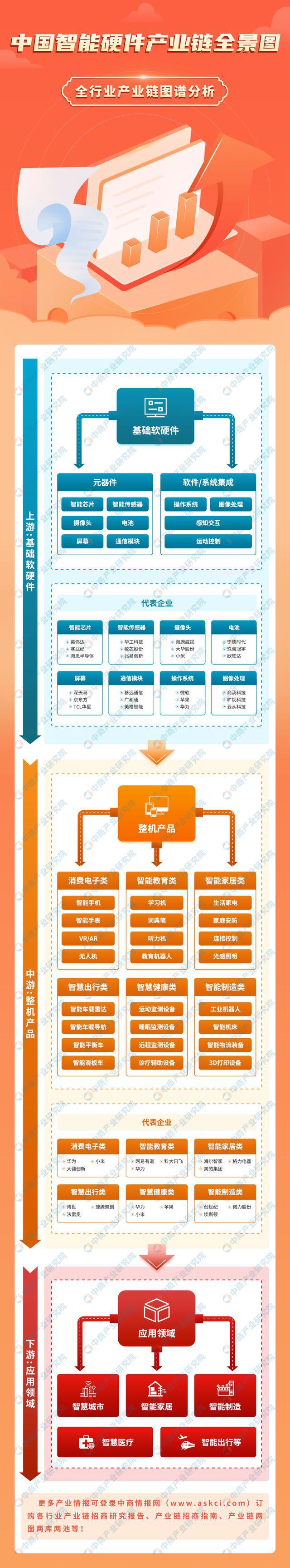 国智能硬件产业链图谱研究分析AG真人旗舰厅2024年中(图5)