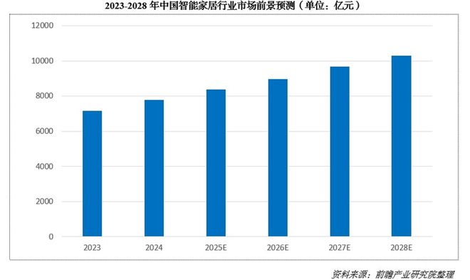 000亿！又一个引爆中国经济的行业来了AG真人国际“2025第一会”亮出8(图4)